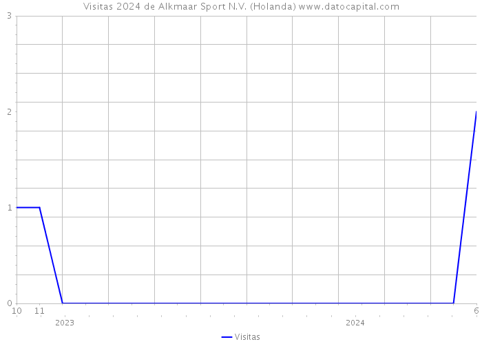 Visitas 2024 de Alkmaar Sport N.V. (Holanda) 