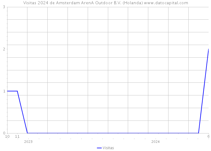 Visitas 2024 de Amsterdam ArenA Outdoor B.V. (Holanda) 