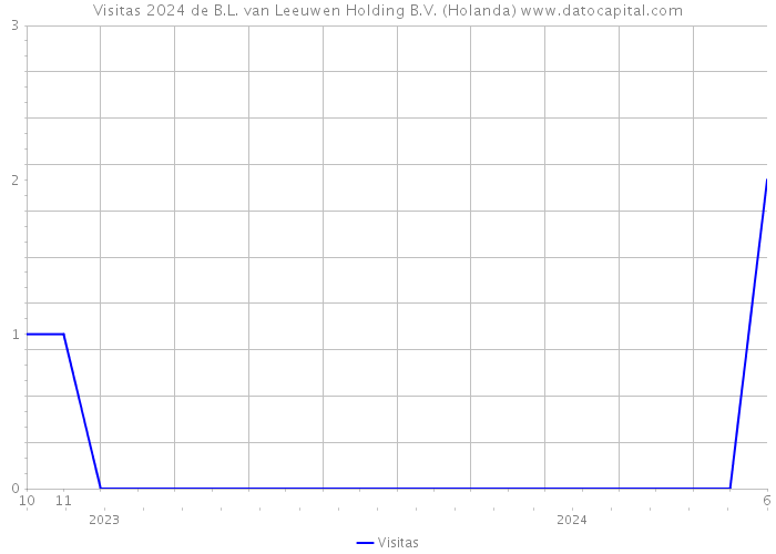 Visitas 2024 de B.L. van Leeuwen Holding B.V. (Holanda) 