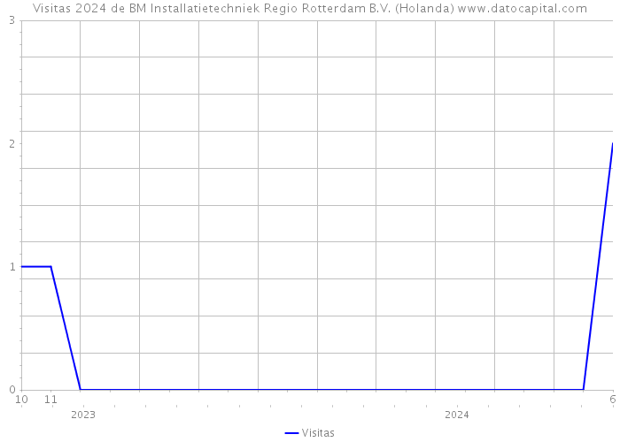 Visitas 2024 de BM Installatietechniek Regio Rotterdam B.V. (Holanda) 