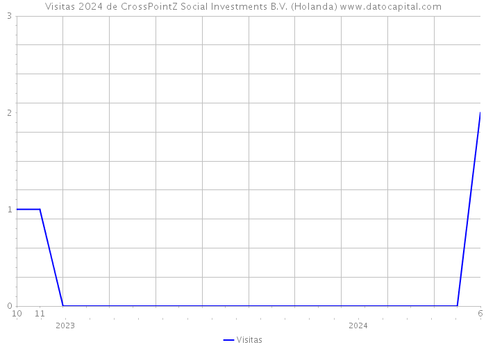 Visitas 2024 de CrossPointZ Social Investments B.V. (Holanda) 