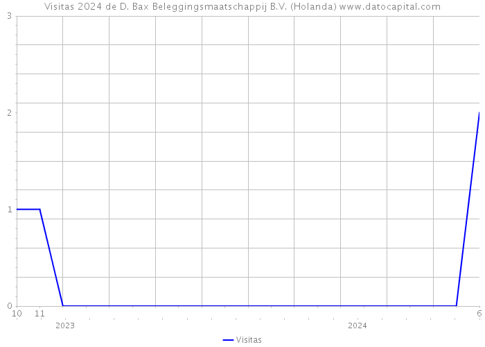 Visitas 2024 de D. Bax Beleggingsmaatschappij B.V. (Holanda) 