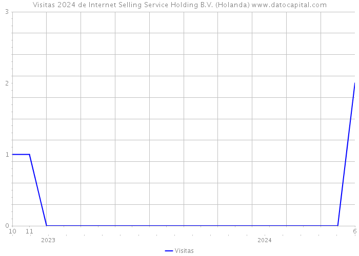 Visitas 2024 de Internet Selling Service Holding B.V. (Holanda) 
