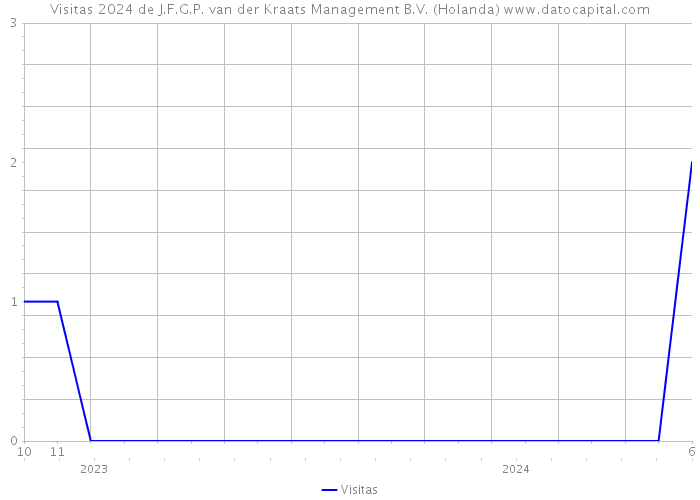 Visitas 2024 de J.F.G.P. van der Kraats Management B.V. (Holanda) 