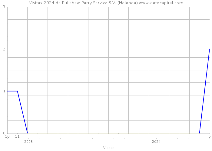 Visitas 2024 de Pullshaw Party Service B.V. (Holanda) 