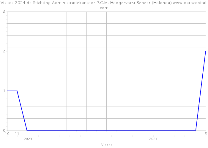 Visitas 2024 de Stichting Administratiekantoor P.C.M. Hoogervorst Beheer (Holanda) 