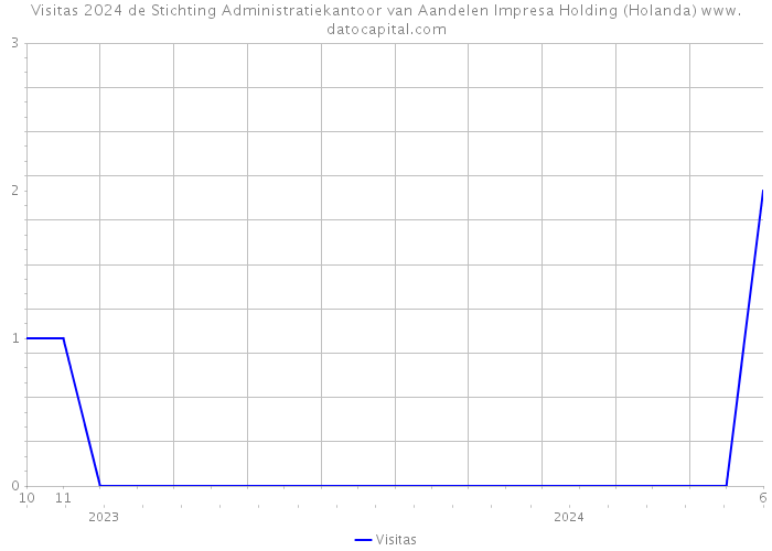 Visitas 2024 de Stichting Administratiekantoor van Aandelen Impresa Holding (Holanda) 