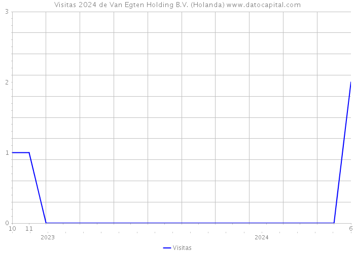 Visitas 2024 de Van Egten Holding B.V. (Holanda) 