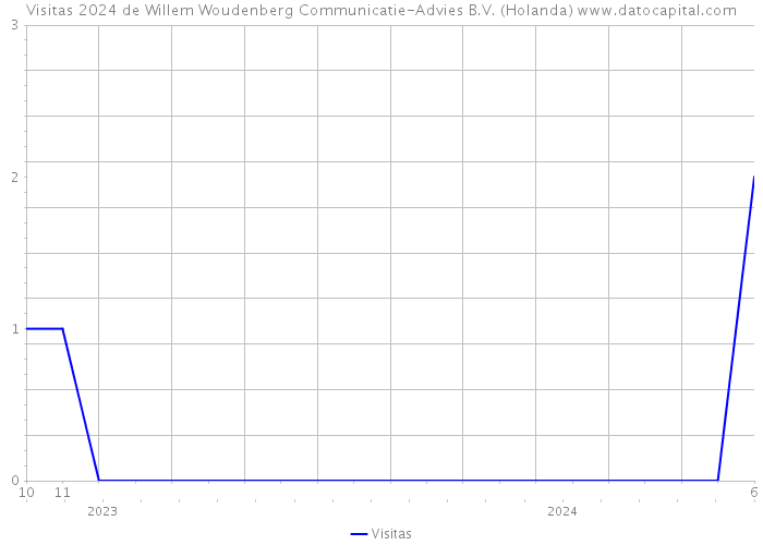 Visitas 2024 de Willem Woudenberg Communicatie-Advies B.V. (Holanda) 