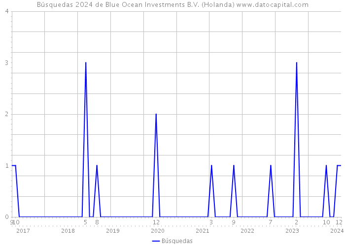 Búsquedas 2024 de Blue Ocean Investments B.V. (Holanda) 