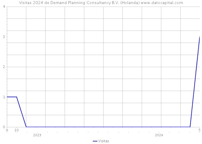 Visitas 2024 de Demand Planning Consultancy B.V. (Holanda) 