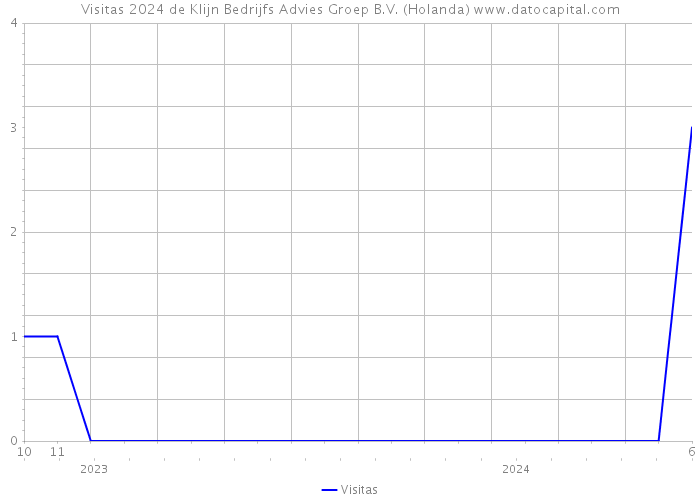 Visitas 2024 de Klijn Bedrijfs Advies Groep B.V. (Holanda) 