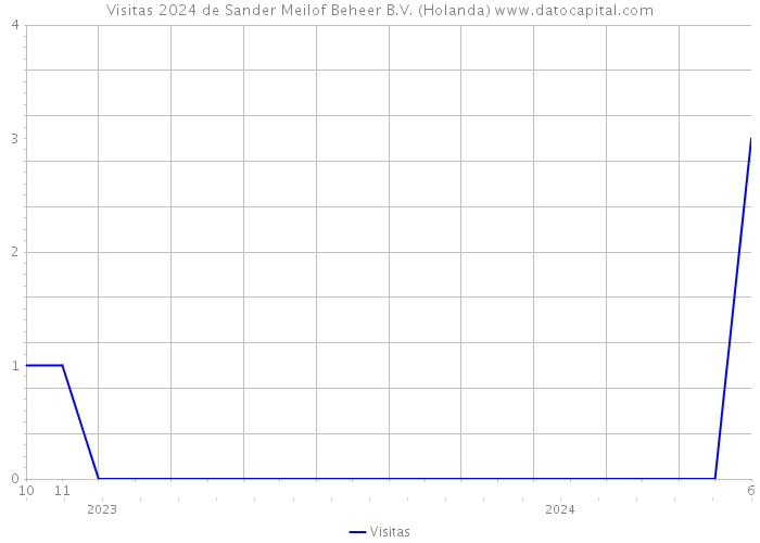 Visitas 2024 de Sander Meilof Beheer B.V. (Holanda) 