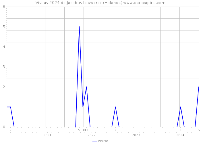 Visitas 2024 de Jacobus Louwerse (Holanda) 