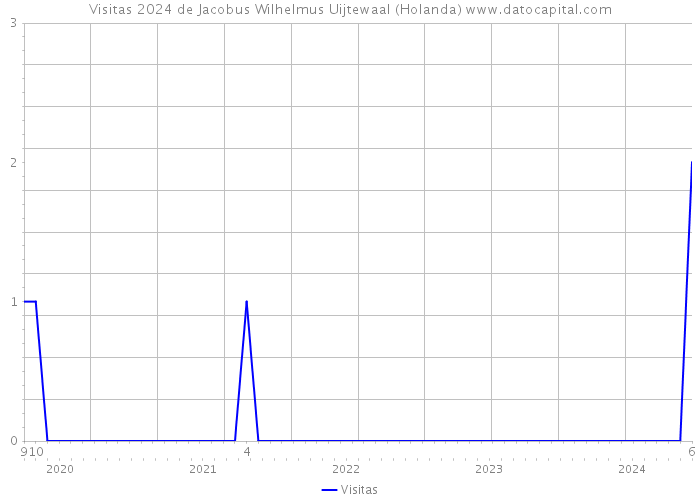 Visitas 2024 de Jacobus Wilhelmus Uijtewaal (Holanda) 