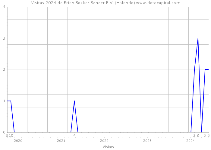 Visitas 2024 de Brian Bakker Beheer B.V. (Holanda) 