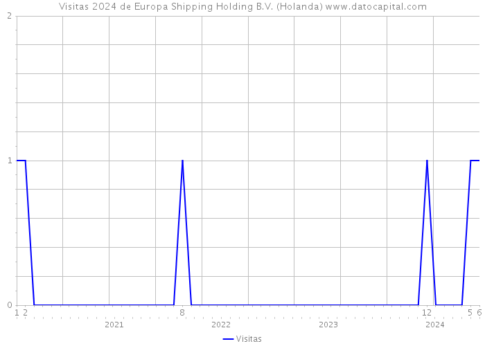 Visitas 2024 de Europa Shipping Holding B.V. (Holanda) 