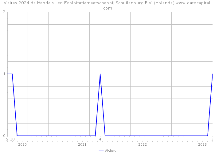 Visitas 2024 de Handels- en Exploitatiemaatschappij Schuilenburg B.V. (Holanda) 