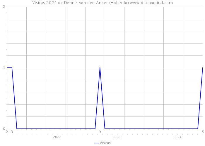 Visitas 2024 de Dennis van den Anker (Holanda) 