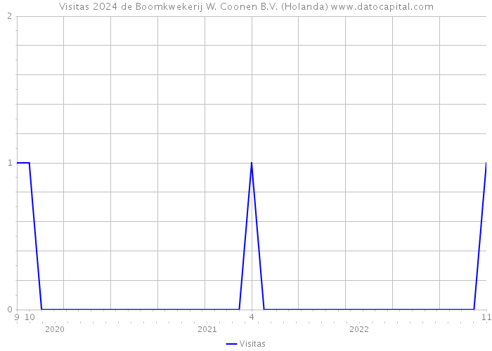 Visitas 2024 de Boomkwekerij W. Coonen B.V. (Holanda) 