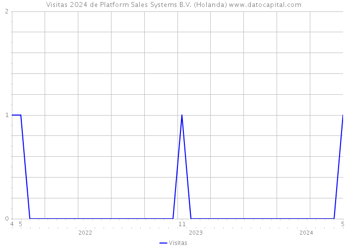 Visitas 2024 de Platform Sales Systems B.V. (Holanda) 