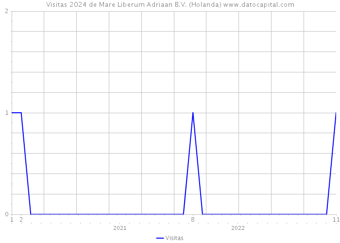 Visitas 2024 de Mare Liberum Adriaan B.V. (Holanda) 