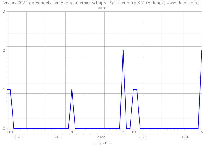 Visitas 2024 de Handels- en Exploitatiemaatschappij Schuilenburg B.V. (Holanda) 