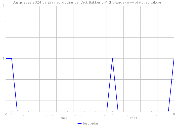 Búsquedas 2024 de Zeevisgroothandel Dick Bakker B.V. (Holanda) 