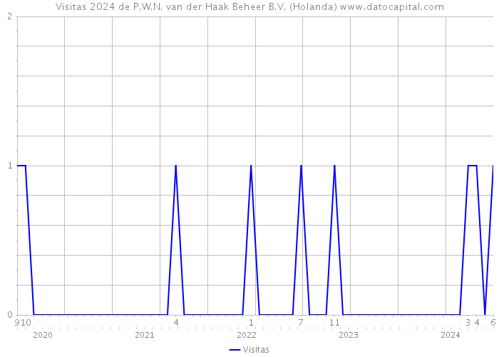 Visitas 2024 de P.W.N. van der Haak Beheer B.V. (Holanda) 