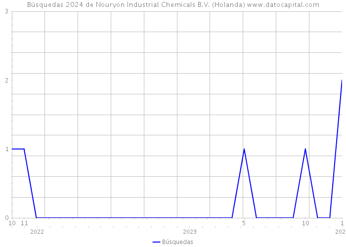 Búsquedas 2024 de Nouryon Industrial Chemicals B.V. (Holanda) 