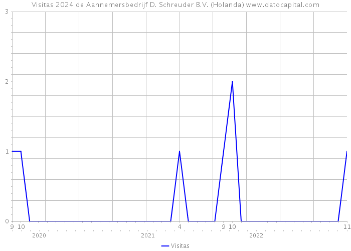 Visitas 2024 de Aannemersbedrijf D. Schreuder B.V. (Holanda) 