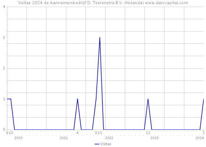 Visitas 2024 de Aannemersbedrijf D. Teerenstra B.V. (Holanda) 