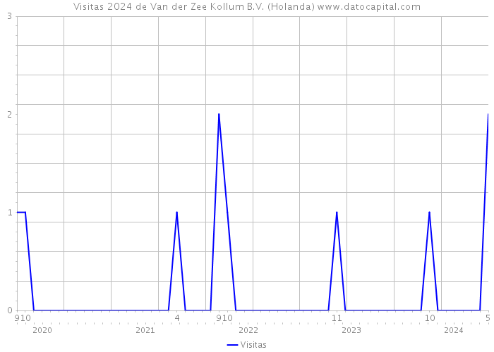Visitas 2024 de Van der Zee Kollum B.V. (Holanda) 