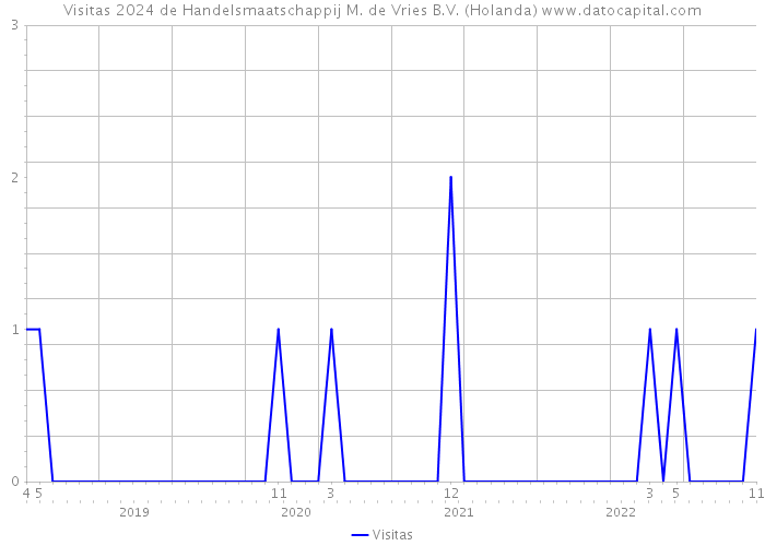 Visitas 2024 de Handelsmaatschappij M. de Vries B.V. (Holanda) 