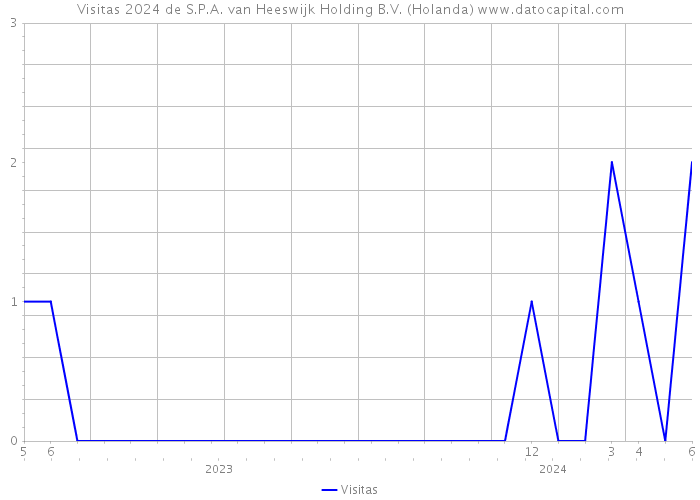 Visitas 2024 de S.P.A. van Heeswijk Holding B.V. (Holanda) 