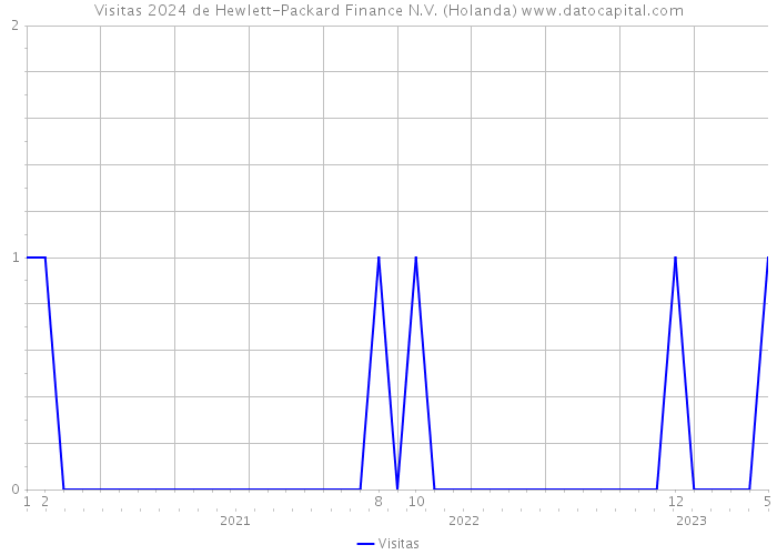 Visitas 2024 de Hewlett-Packard Finance N.V. (Holanda) 