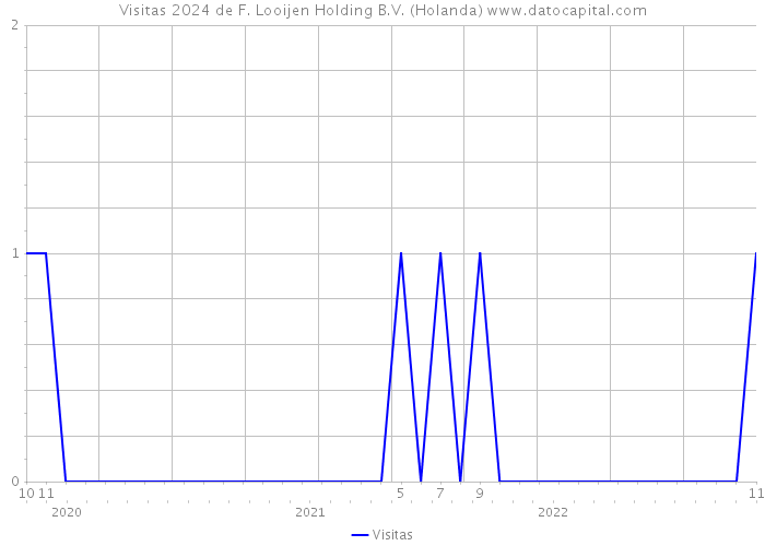 Visitas 2024 de F. Looijen Holding B.V. (Holanda) 