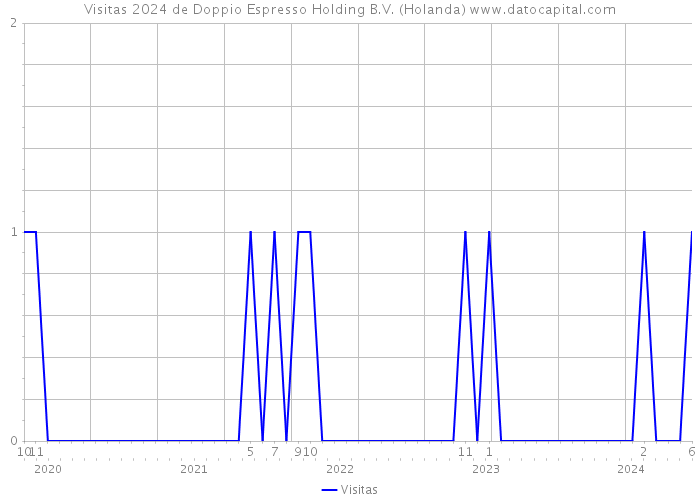 Visitas 2024 de Doppio Espresso Holding B.V. (Holanda) 