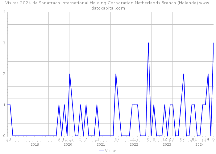 Visitas 2024 de Sonatrach International Holding Corporation Netherlands Branch (Holanda) 