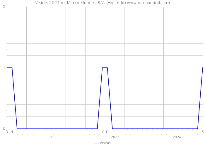 Visitas 2024 de Marco Mulders B.V. (Holanda) 