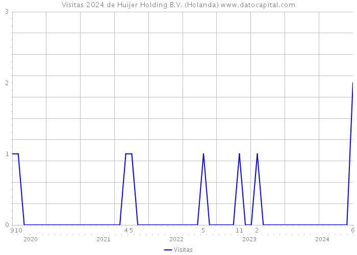 Visitas 2024 de Huijer Holding B.V. (Holanda) 