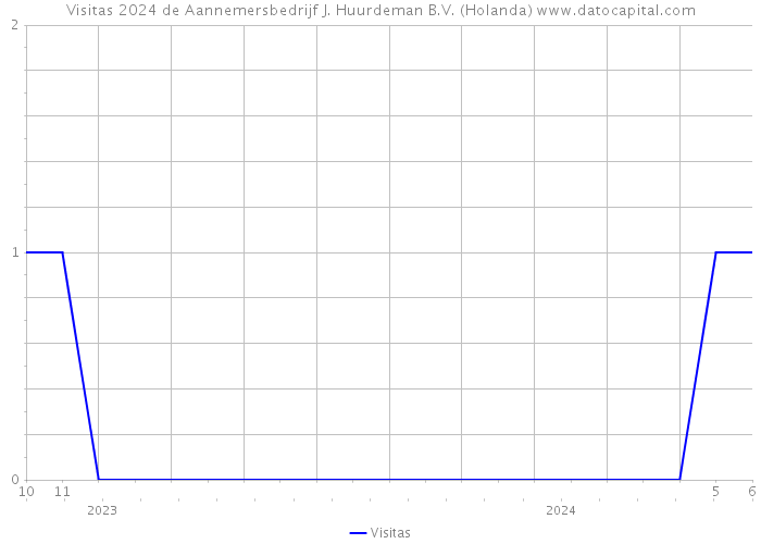 Visitas 2024 de Aannemersbedrijf J. Huurdeman B.V. (Holanda) 