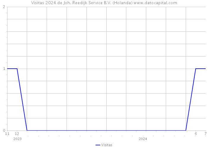 Visitas 2024 de Joh. Reedijk Service B.V. (Holanda) 