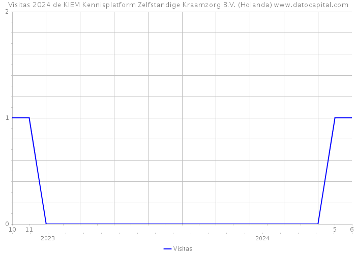 Visitas 2024 de KIEM Kennisplatform Zelfstandige Kraamzorg B.V. (Holanda) 