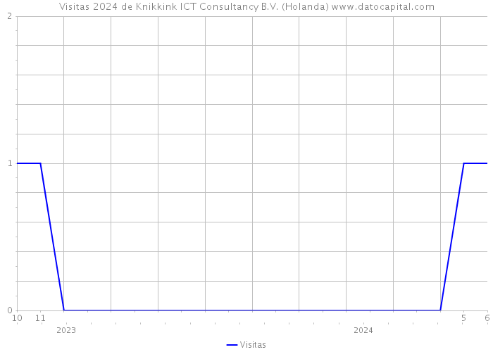 Visitas 2024 de Knikkink ICT Consultancy B.V. (Holanda) 