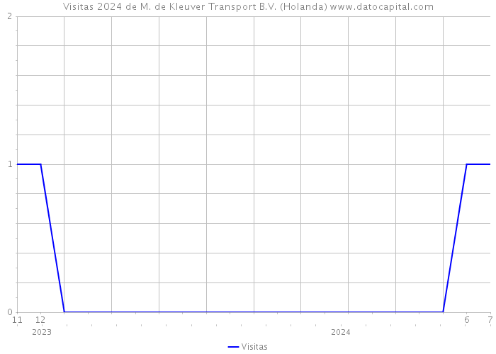 Visitas 2024 de M. de Kleuver Transport B.V. (Holanda) 