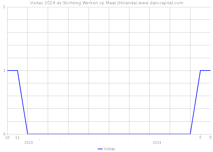 Visitas 2024 de Stichting Werken op Maat (Holanda) 