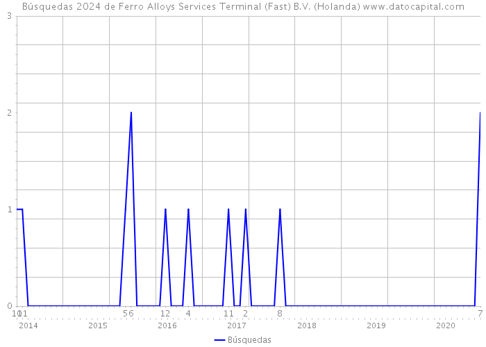 Búsquedas 2024 de Ferro Alloys Services Terminal (Fast) B.V. (Holanda) 