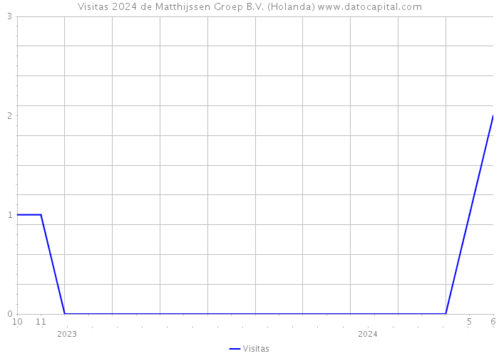 Visitas 2024 de Matthijssen Groep B.V. (Holanda) 