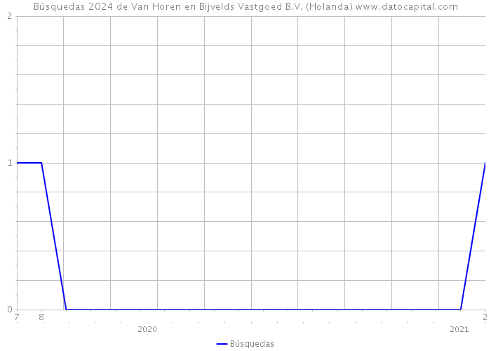 Búsquedas 2024 de Van Horen en Bijvelds Vastgoed B.V. (Holanda) 